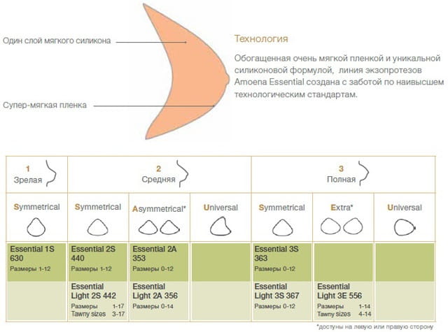 Экзопротез молочной железы Amoena Essential 1S